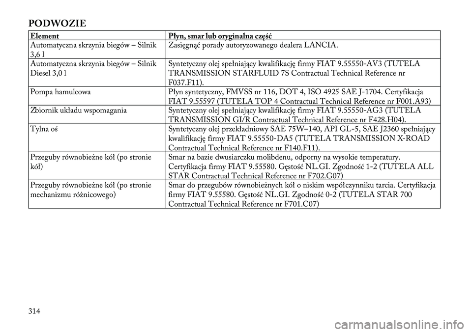 Lancia Thema 2012  Instrukcja obsługi (in Polish) PODWOZIEElement Płyn, smar lub oryginalna część 
Automatyczna skrzynia biegów – Silnik 
3,6 lZasięgnąć porady autoryzowanego dealera LANCIA.
Automatyczna skrzynia biegów – Silnik
Diesel 3