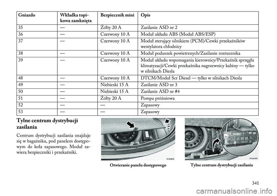 Lancia Thema 2013 Instrukcja obsługi (in Polish) GniazdoWkładka topi-
kowa \famknięta Bezpiecznik mini Opis
35 —Żółty 20 A Zasilanie ASD nr 2
36 —Czerwony 10 A Moduł układu ABS (Moduł ABS/ESP)
37 —Czerwony 10 A Moduł sterujący silnik Lancia Thema 2013 Instrukcja obsługi (in Polish) GniazdoWkładka topi-
kowa \famknięta Bezpiecznik mini Opis
35 —Żółty 20 A Zasilanie ASD nr 2
36 —Czerwony 10 A Moduł układu ABS (Moduł ABS/ESP)
37 —Czerwony 10 A Moduł sterujący silnik