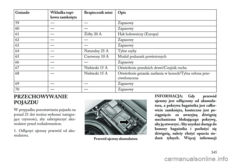Lancia Thema 2013 Instrukcja obsługi (in Polish) GniazdoWkładka topi-
kowa \famknięta Bezpiecznik mini Opis
59 —— Zapasowy
60 —— Zapasowy
61 —Żółty 20 A Hak holowniczy (Europa)
62 —— Zapasowy
63 —— Zapasowy
64 —Naturalny 25 Lancia Thema 2013 Instrukcja obsługi (in Polish) GniazdoWkładka topi-
kowa \famknięta Bezpiecznik mini Opis
59 —— Zapasowy
60 —— Zapasowy
61 —Żółty 20 A Hak holowniczy (Europa)
62 —— Zapasowy
63 —— Zapasowy
64 —Naturalny 25