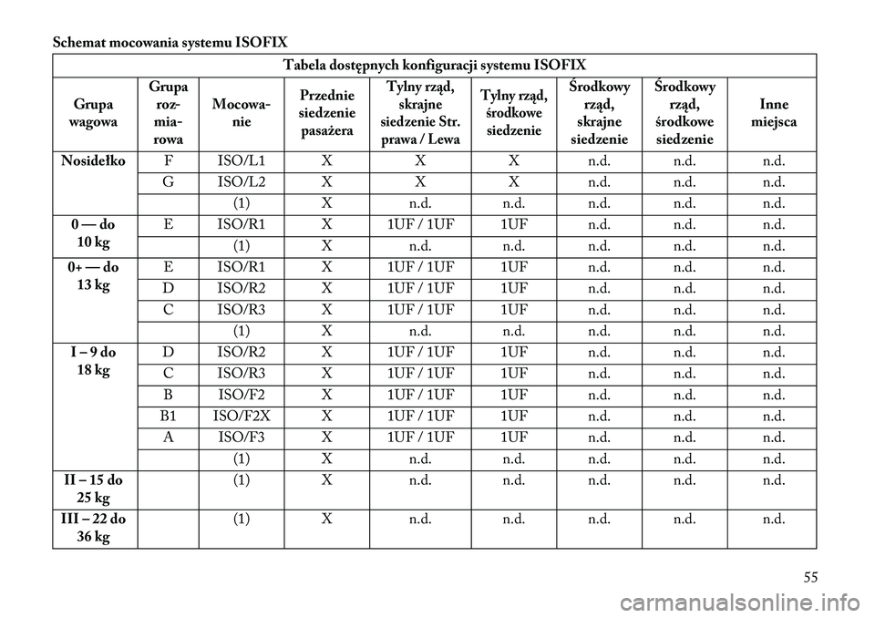 Lancia Thema 2013 Instrukcja obsługi (in Polish) Schemat mocowania systemu ISOFIX
Tabela dostępnych konfiguracji systemu ISOFIX
Grupa
wagowa Grupa
roz-
mia-
rowa Mocowa-
nie Przednie
siedzenie pasażera
Tylny rz\bd,
skrajne
siedzenie Str. prawa / L Lancia Thema 2013 Instrukcja obsługi (in Polish) Schemat mocowania systemu ISOFIX
Tabela dostępnych konfiguracji systemu ISOFIX
Grupa
wagowa Grupa
roz-
mia-
rowa Mocowa-
nie Przednie
siedzenie pasażera
Tylny rz\bd,
skrajne
siedzenie Str. prawa / L