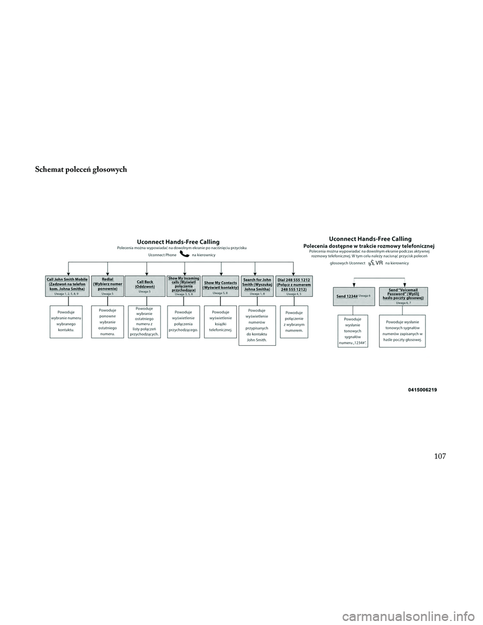 Lancia Thema 2014  Instrukcja obsługi (in Polish) Schemat poleceń głosowych
107 