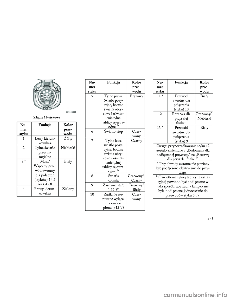 Lancia Thema 2014 Instrukcja obsługi (in Polish) Nu-mer
styku Funkcja Kolor
prze-
wodu
1 Lewy kierun- kowskaz Żółty
2 Tylne światło przeciw-mgielne Niebieski
3
aMasa/
Wspólny prze- wód zwrotnydla połącze\b
(styków)1i2 oraz 4 i 8 Biały
4 P Lancia Thema 2014 Instrukcja obsługi (in Polish) Nu-mer
styku Funkcja Kolor
prze-
wodu
1 Lewy kierun- kowskaz Żółty
2 Tylne światło przeciw-mgielne Niebieski
3
aMasa/
Wspólny prze- wód zwrotnydla połącze\b
(styków)1i2 oraz 4 i 8 Biały
4 P