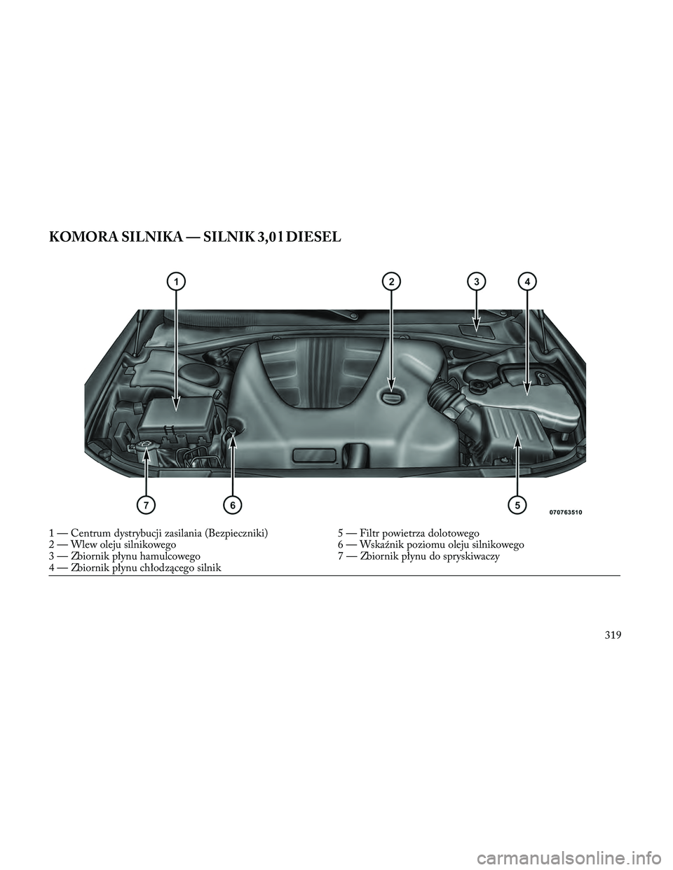 Lancia Thema 2014 Instrukcja obsługi (in Polish) KOMORA SILNIKA — SILNIK 3,0 l DIESEL
1 — Centrum dystrybucji zasilania (Bezpieczniki)5 — Filtr powietrza dolotowego
2 — Wlew oleju silnikowego 6 — Wskaźnik poziomu oleju silnikowego
3 — Z Lancia Thema 2014 Instrukcja obsługi (in Polish) KOMORA SILNIKA — SILNIK 3,0 l DIESEL
1 — Centrum dystrybucji zasilania (Bezpieczniki)5 — Filtr powietrza dolotowego
2 — Wlew oleju silnikowego 6 — Wskaźnik poziomu oleju silnikowego
3 — Z