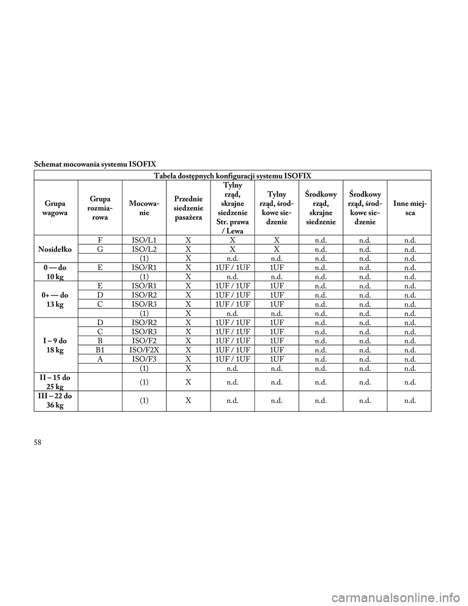 Lancia Thema 2014 Instrukcja obsługi (in Polish) Schemat mocowania systemu ISOFIX
Tabela dostępnych konfiguracji systemu ISOFIX
Grupa
wagowa Grupa
rozmia- rowa Mocowa-
nie Przednie
siedzenie pasażera Tylny
rząd,
skrajne
siedzenie
Str. prawa /Lewa Lancia Thema 2014 Instrukcja obsługi (in Polish) Schemat mocowania systemu ISOFIX
Tabela dostępnych konfiguracji systemu ISOFIX
Grupa
wagowa Grupa
rozmia- rowa Mocowa-
nie Przednie
siedzenie pasażera Tylny
rząd,
skrajne
siedzenie
Str. prawa /Lewa