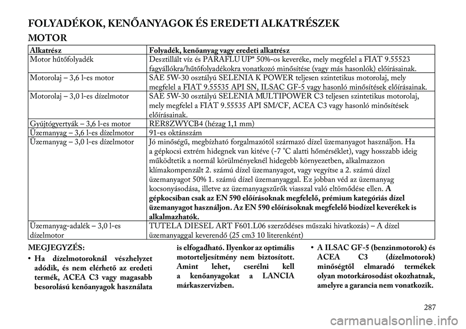 Lancia Thema 2011  Kezelési és karbantartási útmutató (in Hungarian) FOLYADÉKOK, KENŐANYAGOK ÉS EREDETI ALKATRÉSZEK 
MOTORAlkatrész Folyadék, kenőanyag vagy eredeti alkatrés z 
Motor hűtőfolyadék Desztillált víz és PARAFLU UP*50%-os keveréke, mely megfel