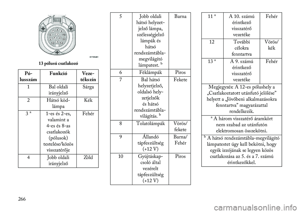 Lancia Thema 2013  Kezelési és karbantartási útmutató (in Hungarian) Pó-
lusszám Funkció Veze-
tékszín
1 Bal oldali irányjelző Sárga
2 Hátsó köd