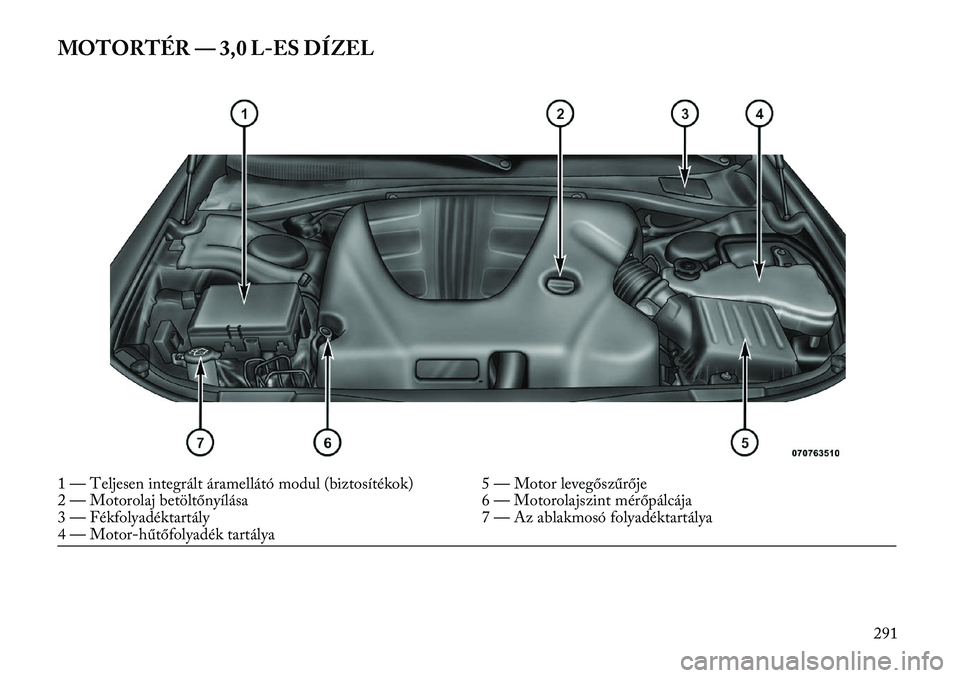 Lancia Thema 2013  Kezelési és karbantartási útmutató (in Hungarian) MOTORTÉR — 3,0 L-ES DÍZEL1 — Teljesen integrált áramellátó modul (biztosítékok) 5 — Motor levegőszűrője
2 — Motorolaj betöltőnyílása6 — Motorolajszint mérőpálcája
3 — F