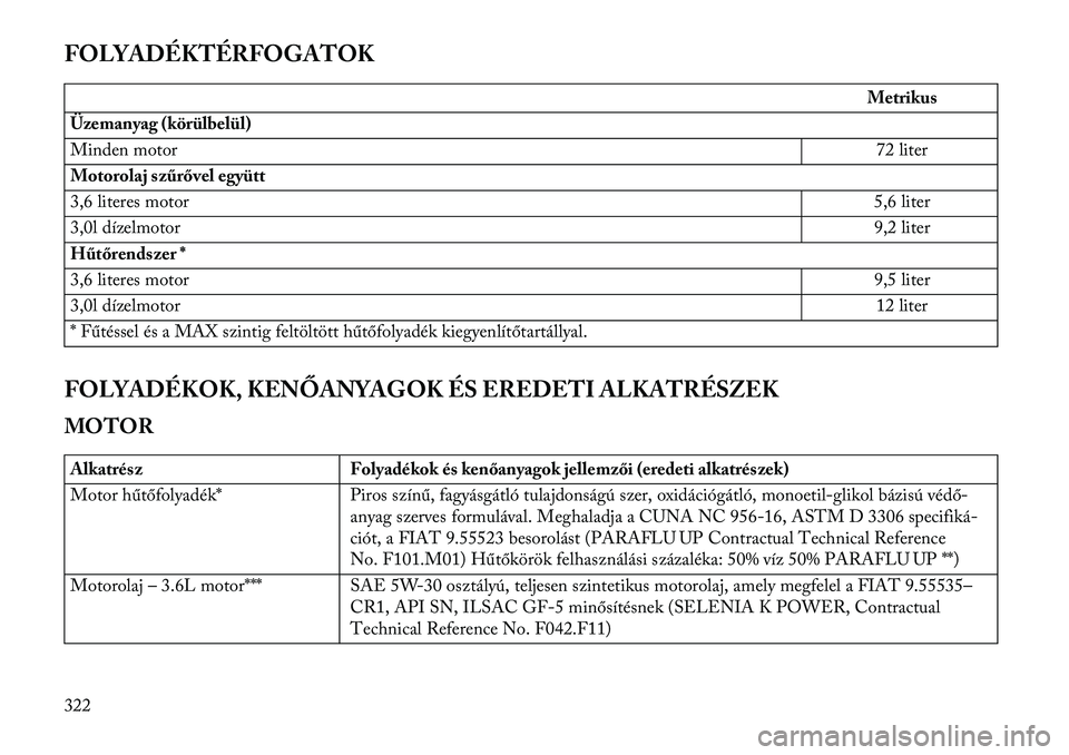 Lancia Thema 2013 Kezelési és karbantartási útmutató (in Hungarian) FOLYADÉKTÉRFOGATOK
Metrikus
Üzemanyag (körülbelül)
Minden motor 72 liter
Motorolaj szűrővel együtt
3,6 literes motor 5,6 liter
3,0l dízelmotor 9,2 liter
Hűtőrendszer *
3,6 literes motor 9, Lancia Thema 2013 Kezelési és karbantartási útmutató (in Hungarian) FOLYADÉKTÉRFOGATOK
Metrikus
Üzemanyag (körülbelül)
Minden motor 72 liter
Motorolaj szűrővel együtt
3,6 literes motor 5,6 liter
3,0l dízelmotor 9,2 liter
Hűtőrendszer *
3,6 literes motor 9,