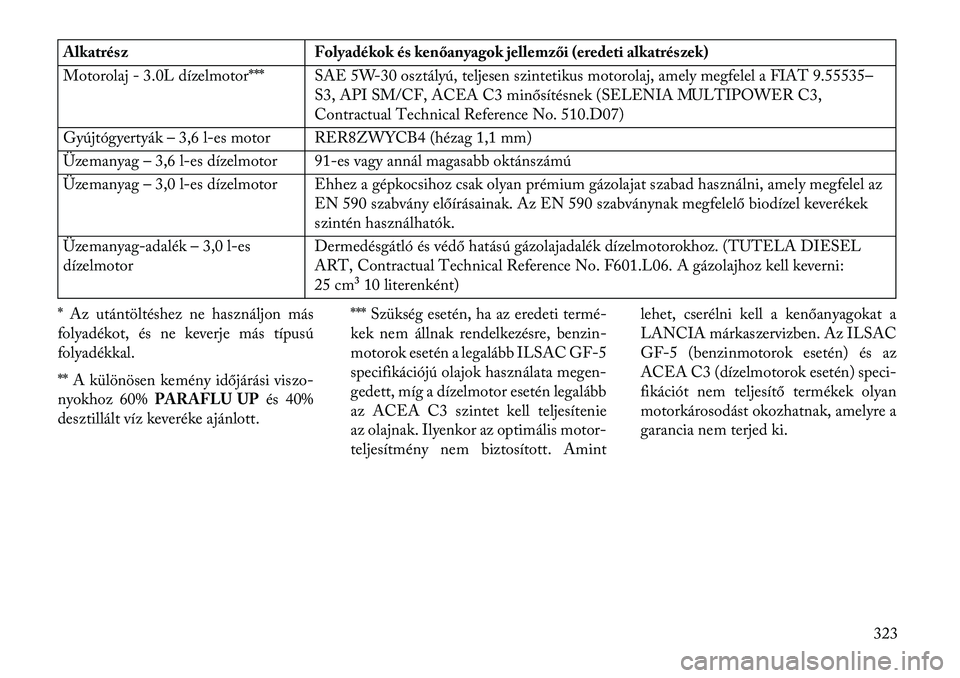 Lancia Thema 2013 Kezelési és karbantartási útmutató (in Hungarian) AlkatrészFolyadékok és kenőanyagok jellemzői (eredeti alkatrészek)
Motorolaj - 3.0L dízelmotor*** SAE 5W-30 osztályú, teljesen szintetikus motorolaj, amely megfelel a FIAT 9.55535– S3, API Lancia Thema 2013 Kezelési és karbantartási útmutató (in Hungarian) AlkatrészFolyadékok és kenőanyagok jellemzői (eredeti alkatrészek)
Motorolaj - 3.0L dízelmotor*** SAE 5W-30 osztályú, teljesen szintetikus motorolaj, amely megfelel a FIAT 9.55535– S3, API