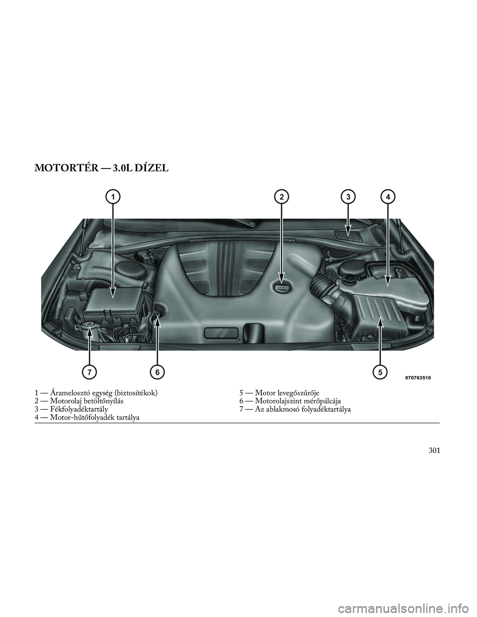 Lancia Thema 2014 Kezelési és karbantartási útmutató (in Hungarian) MOTORTÉR — 3.0L DÍZEL
1 — Áramelosztó egység (biztosítékok)5 — Motor levegőszűrője
2 — Motorolaj betöltőnyílás 6 — Motorolajszint mérőpálcája
3 — Fékfolyadéktartály 7 Lancia Thema 2014 Kezelési és karbantartási útmutató (in Hungarian) MOTORTÉR — 3.0L DÍZEL
1 — Áramelosztó egység (biztosítékok)5 — Motor levegőszűrője
2 — Motorolaj betöltőnyílás 6 — Motorolajszint mérőpálcája
3 — Fékfolyadéktartály 7
