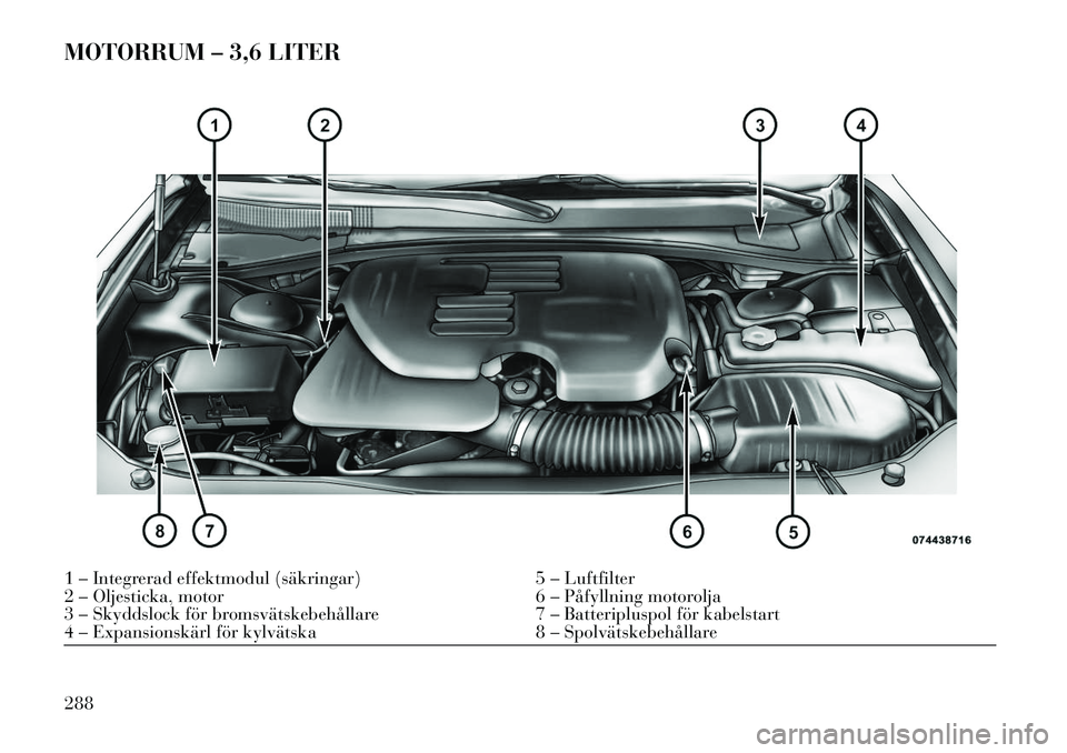 Lancia Thema 2013 Drift- och underhållshandbok (in Swedish) MOTORRUM – 3,6 LITER1 – Integrerad effektmodul (säkringar)5 – Luftfilter
2 – Oljesticka, motor 6 – Påfyllning motorolja
3 – Skyddslock för bromsvätskebehållare 7 – Batteripluspol f Lancia Thema 2013 Drift- och underhållshandbok (in Swedish) MOTORRUM – 3,6 LITER1 – Integrerad effektmodul (säkringar)5 – Luftfilter
2 – Oljesticka, motor 6 – Påfyllning motorolja
3 – Skyddslock för bromsvätskebehållare 7 – Batteripluspol f