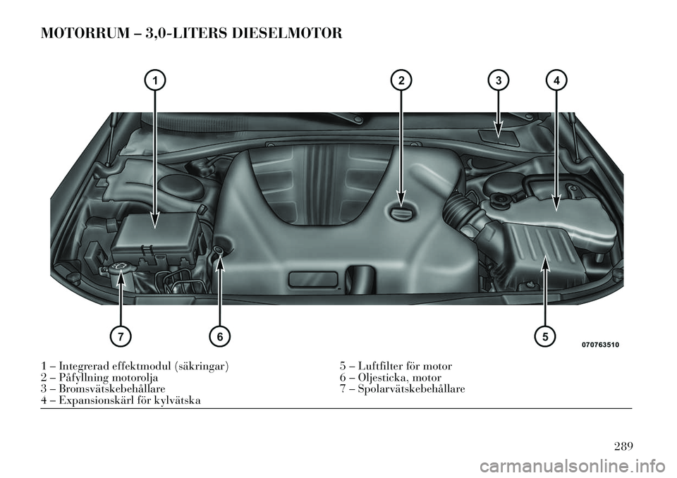 Lancia Thema 2013 Drift- och underhållshandbok (in Swedish) MOTORRUM – 3,0-LITERS DIESELMOTOR1 – Integrerad effektmodul (säkringar)5 – Luftfilter för motor
2 – Påfyllning motorolja 6 – Oljesticka, motor
3 – Bromsvätskebehållare 7 – Spolarvä Lancia Thema 2013 Drift- och underhållshandbok (in Swedish) MOTORRUM – 3,0-LITERS DIESELMOTOR1 – Integrerad effektmodul (säkringar)5 – Luftfilter för motor
2 – Påfyllning motorolja 6 – Oljesticka, motor
3 – Bromsvätskebehållare 7 – Spolarvä