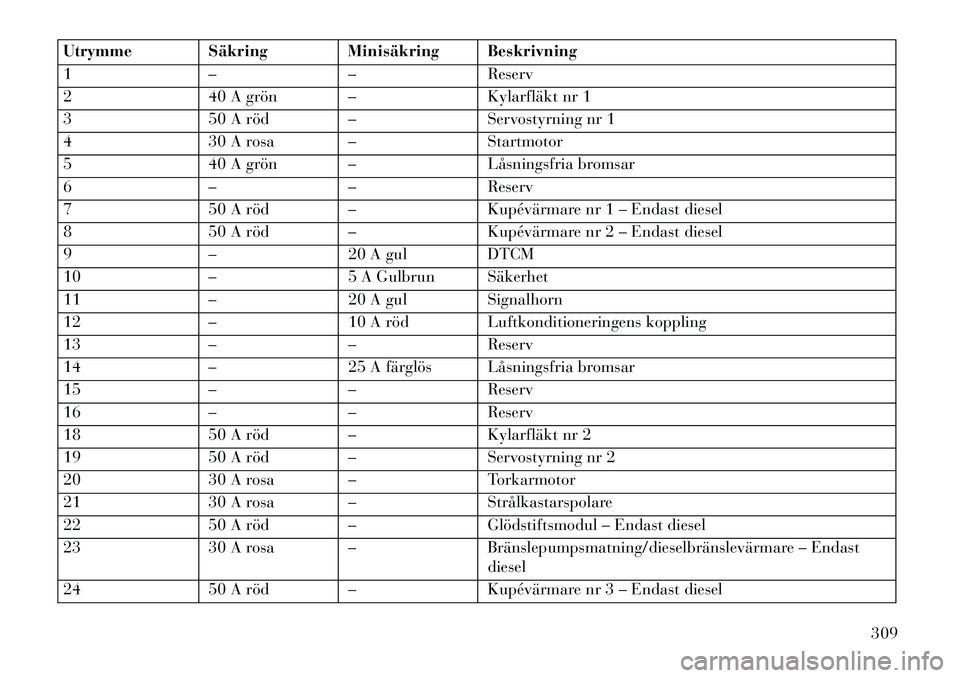Lancia Thema 2013 Drift- och underhållshandbok (in Swedish) Utrymme Säkring Minisäkring Beskrivning
1–– Reserv
2 40 A grön – Kylarfläkt nr 1
3 50 A röd – Servostyrning nr 1
4 30 A rosa – Startmotor
5 40 A grön – Låsningsfria bromsar
6 –– Lancia Thema 2013 Drift- och underhållshandbok (in Swedish) Utrymme Säkring Minisäkring Beskrivning
1–– Reserv
2 40 A grön – Kylarfläkt nr 1
3 50 A röd – Servostyrning nr 1
4 30 A rosa – Startmotor
5 40 A grön – Låsningsfria bromsar
6 ––