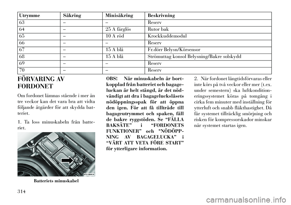 Lancia Thema 2013 Drift- och underhållshandbok (in Swedish) Utrymme Säkring Minisäkring Beskrivning
63–– Reserv
64 –25 A färglös Rutor bak
65 –10 A röd Krockkuddemodul
66 –– Reserv
67 –15 A blå Fr.dörr Belysn/Körsensor
68 –15 A blå Str Lancia Thema 2013 Drift- och underhållshandbok (in Swedish) Utrymme Säkring Minisäkring Beskrivning
63–– Reserv
64 –25 A färglös Rutor bak
65 –10 A röd Krockkuddemodul
66 –– Reserv
67 –15 A blå Fr.dörr Belysn/Körsensor
68 –15 A blå Str