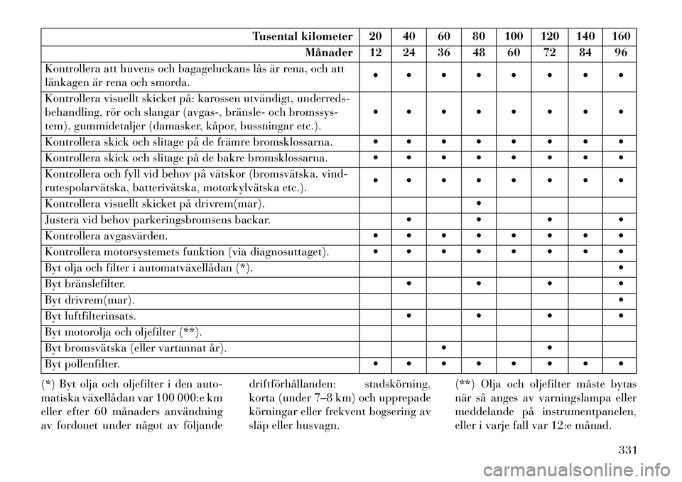 Lancia Thema 2013  Drift- och underhållshandbok (in Swedish) Tusental kilometer 20 40 60 80 100 120 140 160Månader 12 24 36 48 60 72 84 96
Kontrollera att huvens och bagageluckans lås är rena, och att
länkagen är rena och smorda.        
Kontroller
