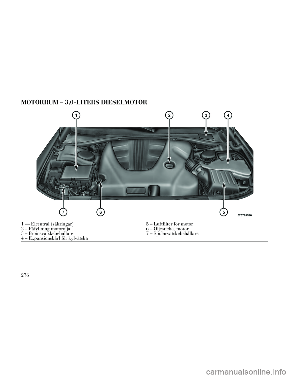 Lancia Thema 2014 Drift- och underhållshandbok (in Swedish) MOTORRUM – 3,0-LITERS DIESELMOTOR
1 — Elcentral (säkringar)5 – Luftfilter för motor
2 – Påfyllning motorolja 6 – Oljesticka, motor
3 – Bromsvätskebehållare 7 – Spolarvätskebehålla Lancia Thema 2014 Drift- och underhållshandbok (in Swedish) MOTORRUM – 3,0-LITERS DIESELMOTOR
1 — Elcentral (säkringar)5 – Luftfilter för motor
2 – Påfyllning motorolja 6 – Oljesticka, motor
3 – Bromsvätskebehållare 7 – Spolarvätskebehålla