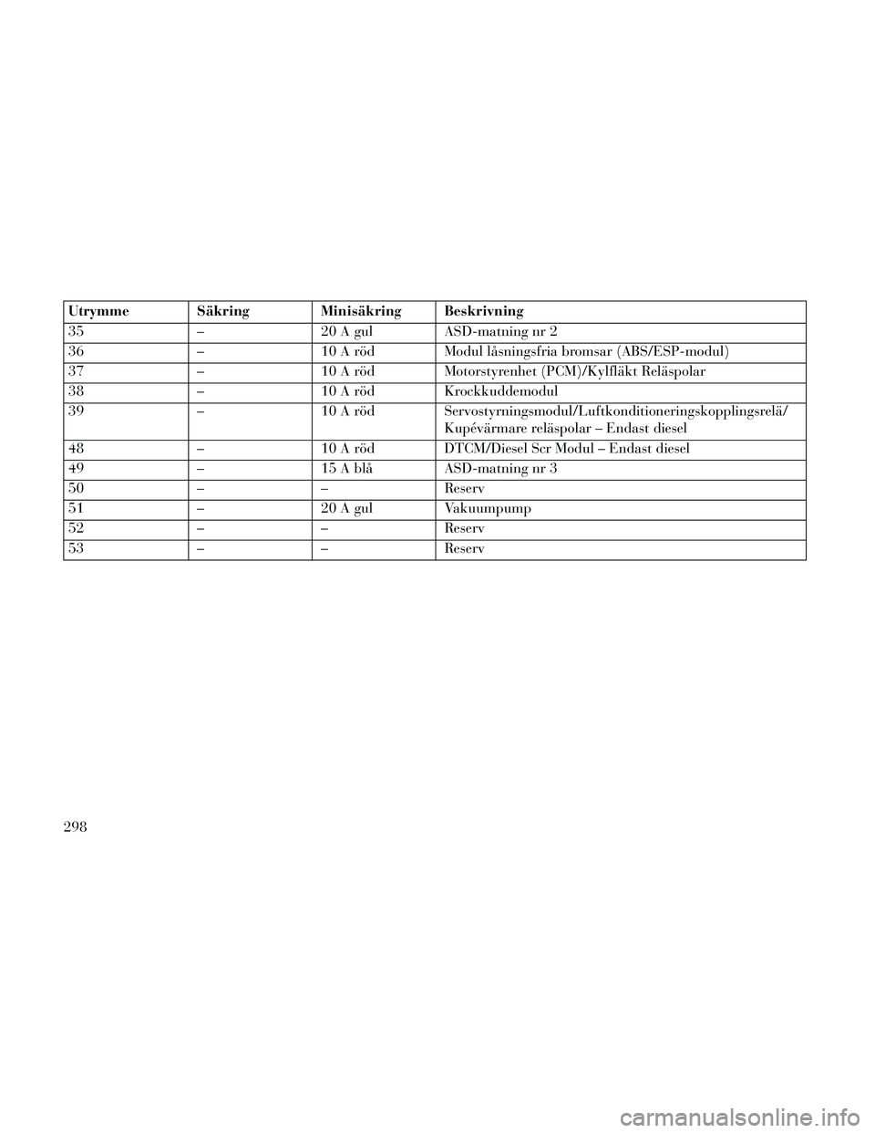 Lancia Thema 2014  Drift- och underhållshandbok (in Swedish) Utrymme Säkring Minisäkring Beskrivning
35 – 20 A gul ASD-matning nr 2
36 – 10 A röd Modul låsningsfria bromsar (ABS/ESP-modul)
37 – 10 A röd Motorstyrenhet (PCM)/Kylfläkt Reläspolar
38 