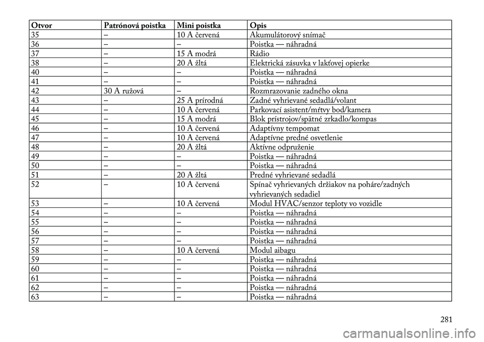 Lancia Thema 2011 Návod na použitie a údržbu (in Slovak) Otvor Patrónová poistka Mini poistka Opis
35 – 10 A červená Akumulátorový snímač
36 – – Poistka — náhradná
37 – 15 A modrá Rádio
38 – 20 A žltá Elektrická zásuvka v lakťo Lancia Thema 2011 Návod na použitie a údržbu (in Slovak) Otvor Patrónová poistka Mini poistka Opis
35 – 10 A červená Akumulátorový snímač
36 – – Poistka — náhradná
37 – 15 A modrá Rádio
38 – 20 A žltá Elektrická zásuvka v lakťo