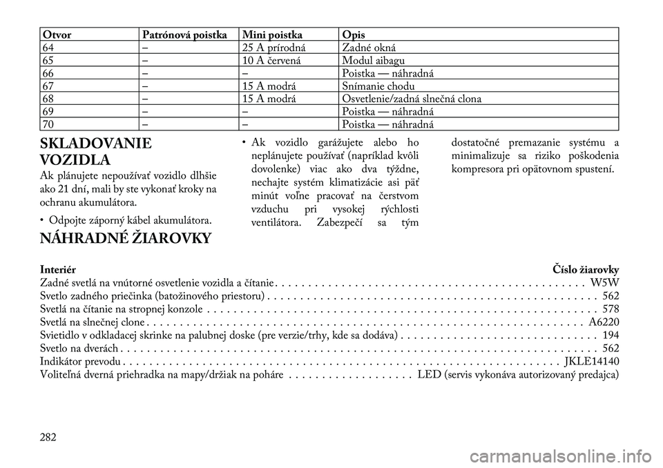 Lancia Thema 2011 Návod na použitie a údržbu (in Slovak) Otvor Patrónová poistka Mini poistka Opis
64 – 25 A prírodná Zadné okná
65 – 10 A červená Modul aibagu
66 – – Poistka — náhradná
67 – 15 A modrá Snímanie chodu
68 – 15 A mod Lancia Thema 2011 Návod na použitie a údržbu (in Slovak) Otvor Patrónová poistka Mini poistka Opis
64 – 25 A prírodná Zadné okná
65 – 10 A červená Modul aibagu
66 – – Poistka — náhradná
67 – 15 A modrá Snímanie chodu
68 – 15 A mod