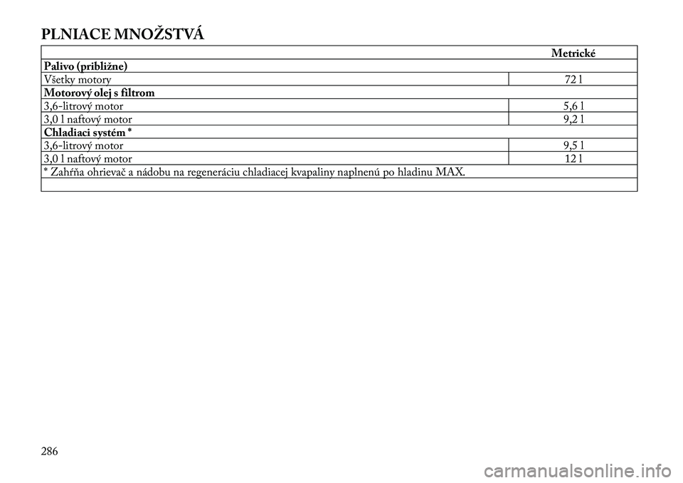 Lancia Thema 2011 Návod na použitie a údržbu (in Slovak) PLNIACE MNOŽSTVÁ
Metrické
Palivo (približne)
Všetky motory 72 l
Motorový olej s filtrom
3,6 Lancia Thema 2011 Návod na použitie a údržbu (in Slovak) PLNIACE MNOŽSTVÁ
Metrické
Palivo (približne)
Všetky motory 72 l
Motorový olej s filtrom
3,6
