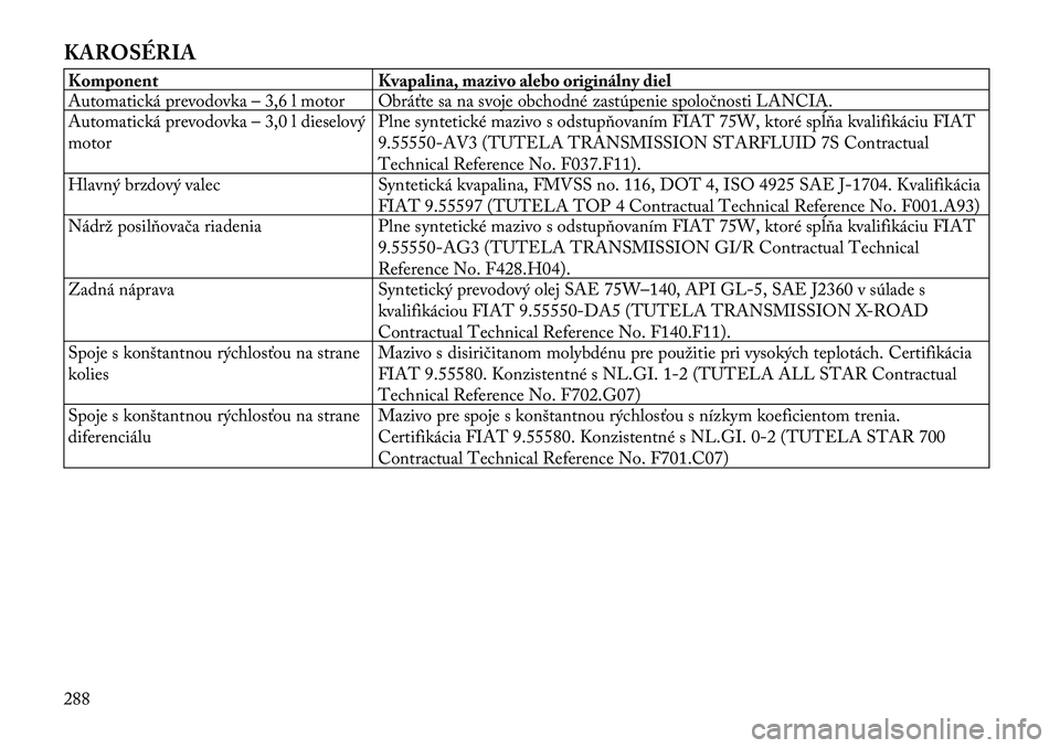Lancia Thema 2011 Návod na použitie a údržbu (in Slovak) KAROSÉRIAKomponent Kvapalina, mazivo alebo originálny diel
Automatická prevodovka – 3,6 l motor Obráťte sa na svoje obchodné zastúpenie spoločnosti LANCIA.
Automatická prevodovka – 3,0 l Lancia Thema 2011 Návod na použitie a údržbu (in Slovak) KAROSÉRIAKomponent Kvapalina, mazivo alebo originálny diel
Automatická prevodovka – 3,6 l motor Obráťte sa na svoje obchodné zastúpenie spoločnosti LANCIA.
Automatická prevodovka – 3,0 l