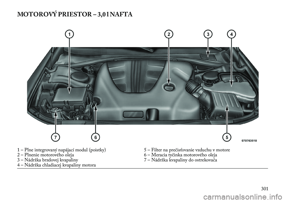 Lancia Thema 2013  Návod na použitie a údržbu (in Slovak) MOTOROVÝ PRIESTOR – 3,0 l NAFTA1 – Plne integrovaný napájací modul (poistky)5 – Filter na prečisťovanie vzduchu v motore
2 – Plnenie motorového oleja 6 – Meracia tyčinka motorového 