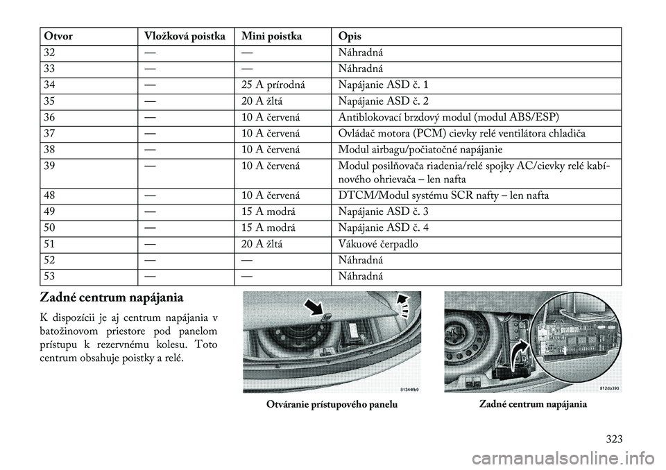 Lancia Thema 2013  Návod na použitie a údržbu (in Slovak) OtvorVložková poistka Mini poistka Opis
32 —— Náhradná
33 —— Náhradná
34 —25 A prírodná Napájanie ASD č. 1
35 —20 A žltá Napájanie ASD č. 2
36 —10 A červená Antiblokovac�