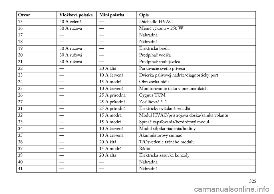Lancia Thema 2013  Návod na použitie a údržbu (in Slovak) OtvorVložková poistka Mini poistka Opis
15 40 A zelená — Dúchadlo HVAC
16 30 A ružová — Menič výkonu – 250 W
17 —— Náhradná
18 —— Náhradná
19 30 A ružová — Elektrická br