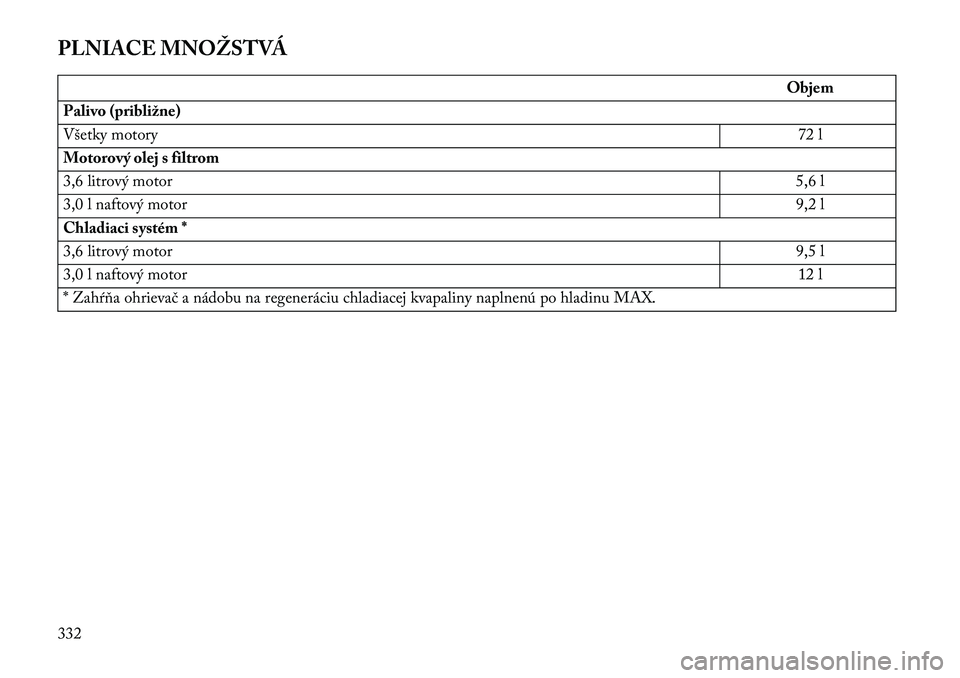 Lancia Thema 2013  Návod na použitie a údržbu (in Slovak) PLNIACE MNOŽSTVÁ
Objem
Palivo (približne)
Všetky motory 72 l
Motorový olej s filtrom
3,6 litrový motor 5,6 l
3,0 l naftový motor 9,2 l
Chladiaci systém *
3,6 litrový motor 9,5 l
3,0 l naftov
