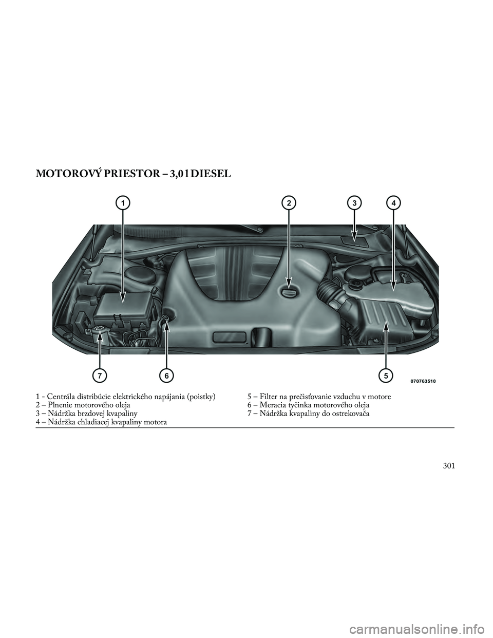 Lancia Thema 2014  Návod na použitie a údržbu (in Slovak) MOTOROVÝ PRIESTOR – 3,0 l DIESEL
1 - Centrála distribúcie elektrického napájania (poistky) 5 – Filter na prečisťovanie vzduchu v motore
2 – Plnenie motorového oleja 6 – Meracia tyčink