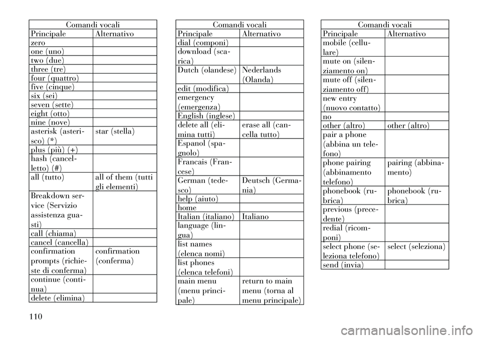 Lancia Voyager 2011  Libretto Uso Manutenzione (in Italian) Comandi vocali
Principale Alternativo 
zero
one (uno)
two (due)
three (tre)
four (quattro)
five (cinque)
six (sei)
seven (sette)
eight (otto)
nine (nove)
asterisk (asteri- 
sco) (*) star (stella)
plus