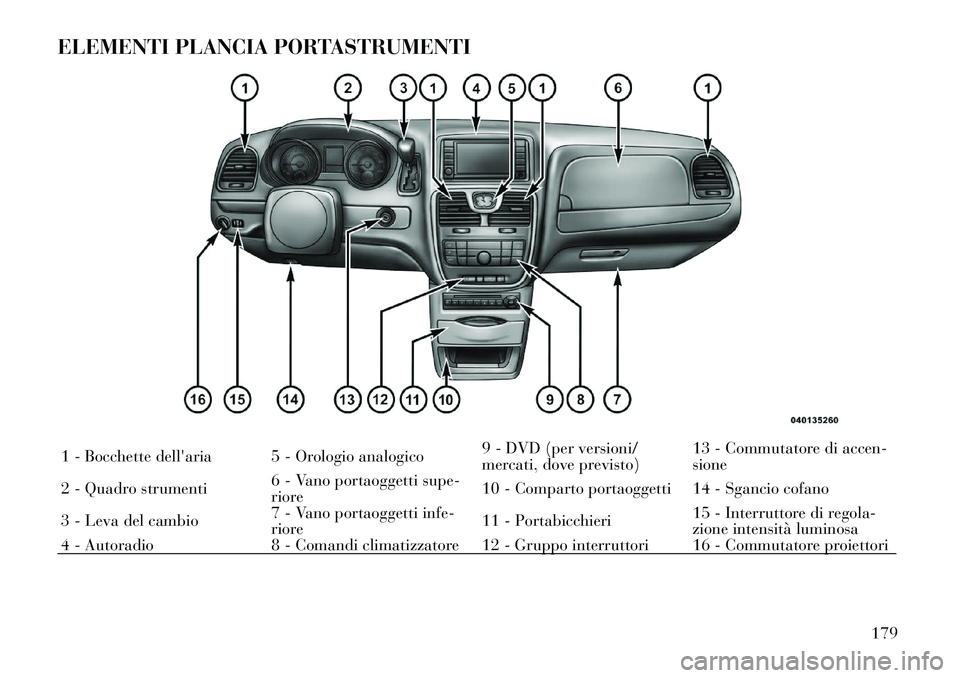 Lancia Voyager 2012 Libretto Uso Manutenzione (in Italian) ELEMENTI PLANCIA PORTASTRUMENTI1 - Bocchette dellaria 5 - Orologio analogico9 - DVD (per versioni/
mercati, dove previsto)13 - Commutatore di accen-sione
2 - Quadro strumenti 6 - Vano portaoggetti s Lancia Voyager 2012 Libretto Uso Manutenzione (in Italian) ELEMENTI PLANCIA PORTASTRUMENTI1 - Bocchette dellaria 5 - Orologio analogico9 - DVD (per versioni/
mercati, dove previsto)13 - Commutatore di accen-sione
2 - Quadro strumenti 6 - Vano portaoggetti s