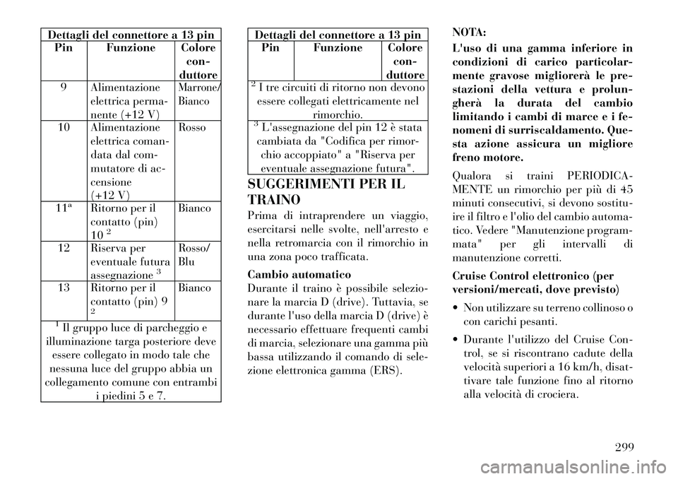 Lancia Voyager 2012 Libretto Uso Manutenzione (in Italian) Dettagli del connettore a 13 pinPin Funzione Colore
con-
duttore
9 Alimentazione
elettrica perma-
nente (+12 V)
Marrone/Bianco
10 Alimentazione
elettrica coman-
data dal com-
mutatore di ac-censione
Lancia Voyager 2012 Libretto Uso Manutenzione (in Italian) Dettagli del connettore a 13 pinPin Funzione Colore
con-
duttore
9 Alimentazione
elettrica perma-
nente (+12 V)
Marrone/Bianco
10 Alimentazione
elettrica coman-
data dal com-
mutatore di ac-censione