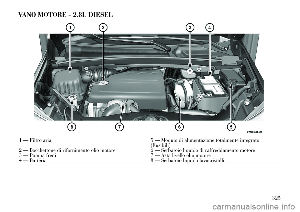 Lancia Voyager 2012  Libretto Uso Manutenzione (in Italian) VANO MOTORE - 2.8L DIESEL1 — Filtro aria5 — Modulo di alimentazione totalmente integrato (Fusibili)
2 — Bocchettone di rifornimento olio motore 6 — Serbatoio liquido di raffreddamento motore
3
