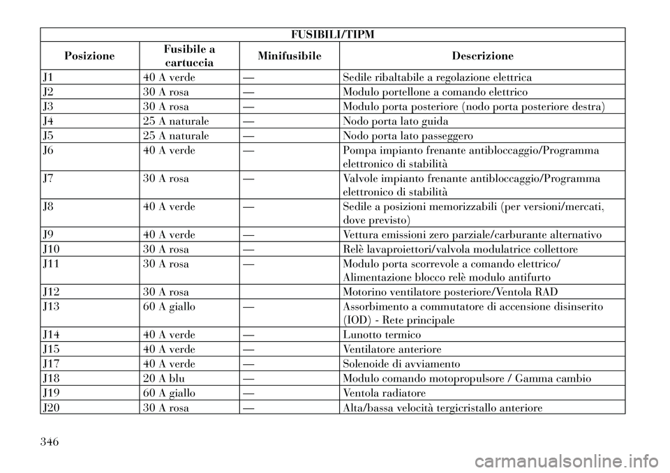 Lancia Voyager 2012 Libretto Uso Manutenzione (in Italian) FUSIBILI/TIPM
Posizione Fusibile a
cartuccia Minifusibile Descrizione
J1 40 A verde — Sedile ribaltabile a regolazione elettrica
J2 30 A rosa — Modulo portellone a comando elettrico
J3 30 A rosa Lancia Voyager 2012 Libretto Uso Manutenzione (in Italian) FUSIBILI/TIPM
Posizione Fusibile a
cartuccia Minifusibile Descrizione
J1 40 A verde — Sedile ribaltabile a regolazione elettrica
J2 30 A rosa — Modulo portellone a comando elettrico
J3 30 A rosa