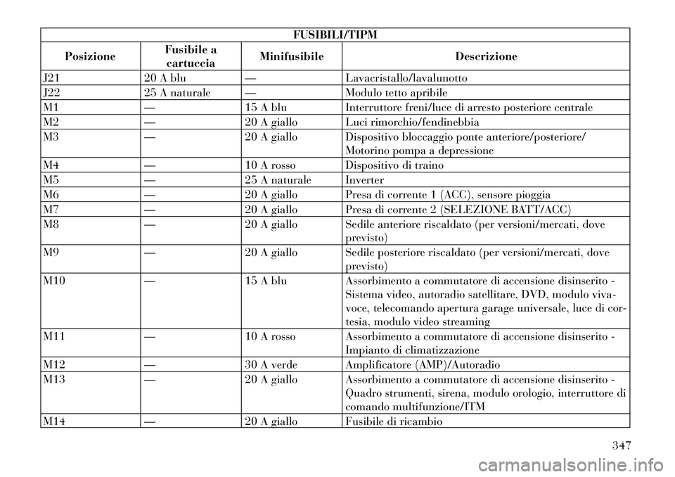 Lancia Voyager 2012 Libretto Uso Manutenzione (in Italian) FUSIBILI/TIPM
Posizione Fusibile a
cartuccia Minifusibile Descrizione
J21 20 A blu — Lavacristallo/lavalunotto
J22 25 A naturale — Modulo tetto apribile
M1 — 15 A blu Interruttore freni/luce di Lancia Voyager 2012 Libretto Uso Manutenzione (in Italian) FUSIBILI/TIPM
Posizione Fusibile a
cartuccia Minifusibile Descrizione
J21 20 A blu — Lavacristallo/lavalunotto
J22 25 A naturale — Modulo tetto apribile
M1 — 15 A blu Interruttore freni/luce di
