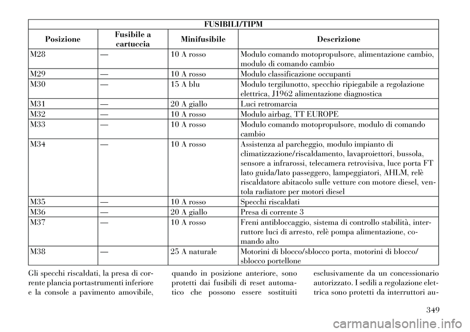 Lancia Voyager 2012 Libretto Uso Manutenzione (in Italian) FUSIBILI/TIPM
Posizione Fusibile a
cartuccia Minifusibile Descrizione
M28 — 10 A rosso Modulo comando motopropulsore, alimentazione cambio, modulo di comando cambio
M29 — 10 A rosso Modulo classif Lancia Voyager 2012 Libretto Uso Manutenzione (in Italian) FUSIBILI/TIPM
Posizione Fusibile a
cartuccia Minifusibile Descrizione
M28 — 10 A rosso Modulo comando motopropulsore, alimentazione cambio, modulo di comando cambio
M29 — 10 A rosso Modulo classif