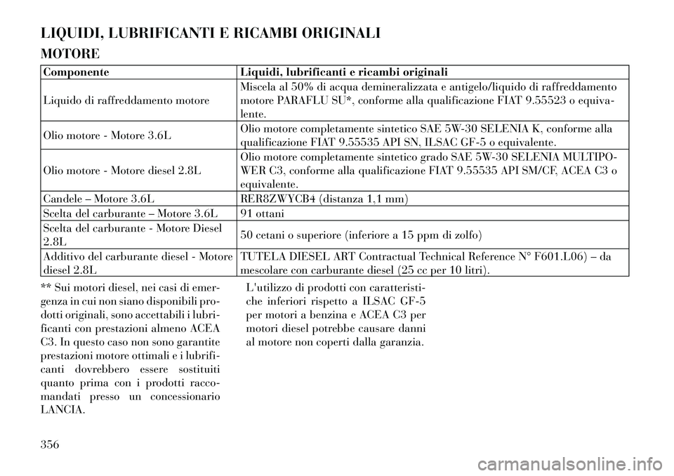 Lancia Voyager 2012 Libretto Uso Manutenzione (in Italian) LIQUIDI, LUBRIFICANTI E RICAMBI ORIGINALI MOTOREComponente Liquidi, lubrificanti e ricambi originali
Liquido di raffreddamento motoreMiscela al 50% di acqua demineralizzata e antigelo/liquido di raff Lancia Voyager 2012 Libretto Uso Manutenzione (in Italian) LIQUIDI, LUBRIFICANTI E RICAMBI ORIGINALI MOTOREComponente Liquidi, lubrificanti e ricambi originali
Liquido di raffreddamento motoreMiscela al 50% di acqua demineralizzata e antigelo/liquido di raff