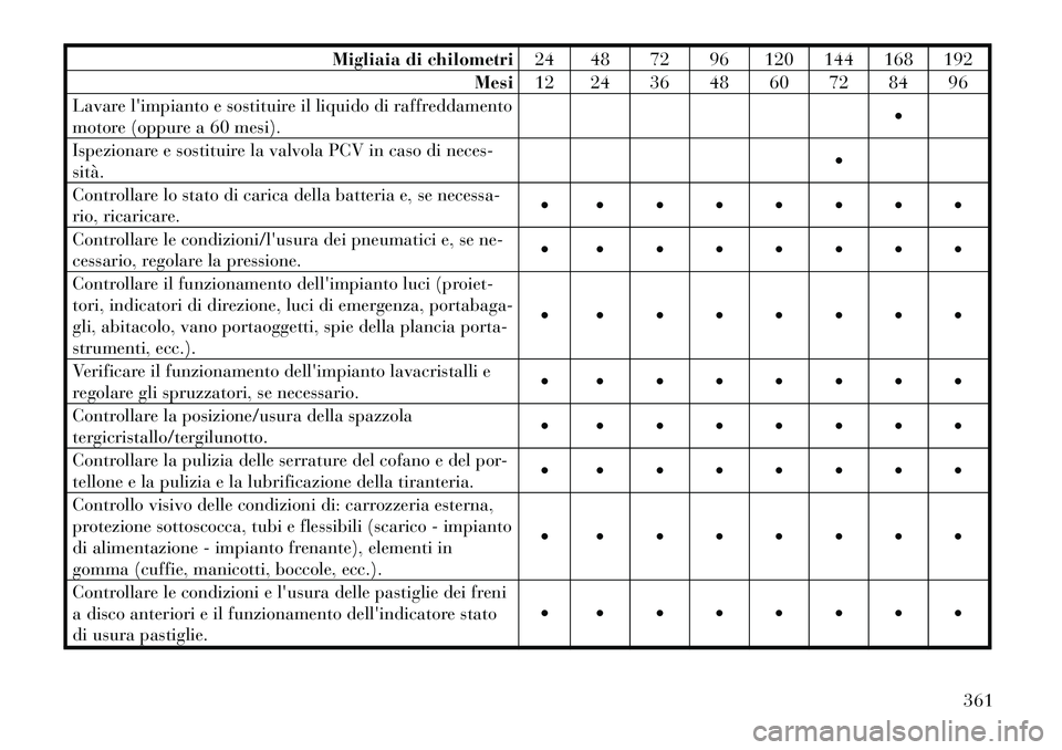 Lancia Voyager 2012 Libretto Uso Manutenzione (in Italian) Migliaia di chilometri24 48 72 96 120 144 168 192
Mesi 12 24 36 48 60 72 84 96
Lavare limpianto e sostituire il liquido di raffreddamento
motore (oppure a 60 mesi).
Ispezionare e sostituire la val Lancia Voyager 2012 Libretto Uso Manutenzione (in Italian) Migliaia di chilometri24 48 72 96 120 144 168 192
Mesi 12 24 36 48 60 72 84 96
Lavare limpianto e sostituire il liquido di raffreddamento
motore (oppure a 60 mesi).
Ispezionare e sostituire la val