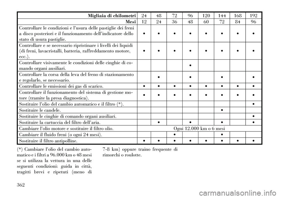 Lancia Voyager 2012 Libretto Uso Manutenzione (in Italian) Migliaia di chilometri24 48 72 96 120 144 168 192
Mesi 12 24 36 48 60 72 84 96
Controllare le condizioni e lusura delle pastiglie dei freni
a disco posteriori e il funzionamento dellindicatore dell Lancia Voyager 2012 Libretto Uso Manutenzione (in Italian) Migliaia di chilometri24 48 72 96 120 144 168 192
Mesi 12 24 36 48 60 72 84 96
Controllare le condizioni e lusura delle pastiglie dei freni
a disco posteriori e il funzionamento dellindicatore dell