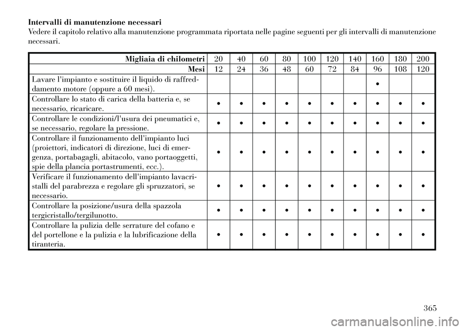 Lancia Voyager 2012  Libretto Uso Manutenzione (in Italian) Intervalli di manutenzione necessari 
Vedere il capitolo relativo alla manutenzione programmata riportata nelle pagine seguenti per gli intervalli di manutenzionenecessari.
Migliaia di chilometri20 40