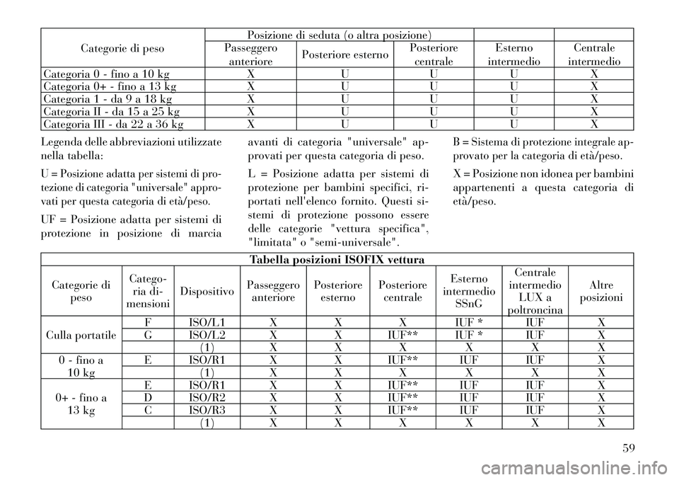 Lancia Voyager 2012 Libretto Uso Manutenzione (in Italian) Categorie di pesoPosizione di seduta (o altra posizione)
Passeggero
anteriore Posteriore esterno
Posteriore
centrale Esterno
intermedio Centrale
intermedio
Categoria 0 - fino a 10 kg X U U U X
Catego Lancia Voyager 2012 Libretto Uso Manutenzione (in Italian) Categorie di pesoPosizione di seduta (o altra posizione)
Passeggero
anteriore Posteriore esterno
Posteriore
centrale Esterno
intermedio Centrale
intermedio
Categoria 0 - fino a 10 kg X U U U X
Catego