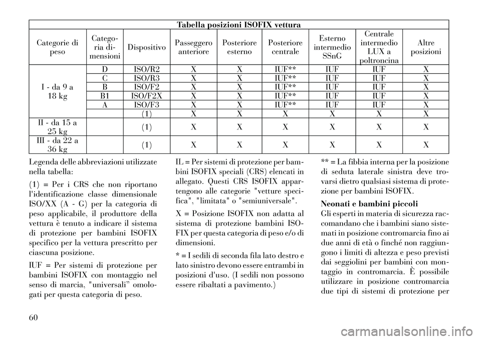 Lancia Voyager 2012 Libretto Uso Manutenzione (in Italian) Tabella posizioni ISOFIX vettura
Categorie di peso Catego-
ria di-
mensioni Dispositivo
Passeggero
anteriore Posteriore
esterno Posteriore
centrale Esterno
intermedio SSnG Centrale
intermedio LUX a
po Lancia Voyager 2012 Libretto Uso Manutenzione (in Italian) Tabella posizioni ISOFIX vettura
Categorie di peso Catego-
ria di-
mensioni Dispositivo
Passeggero
anteriore Posteriore
esterno Posteriore
centrale Esterno
intermedio SSnG Centrale
intermedio LUX a
po