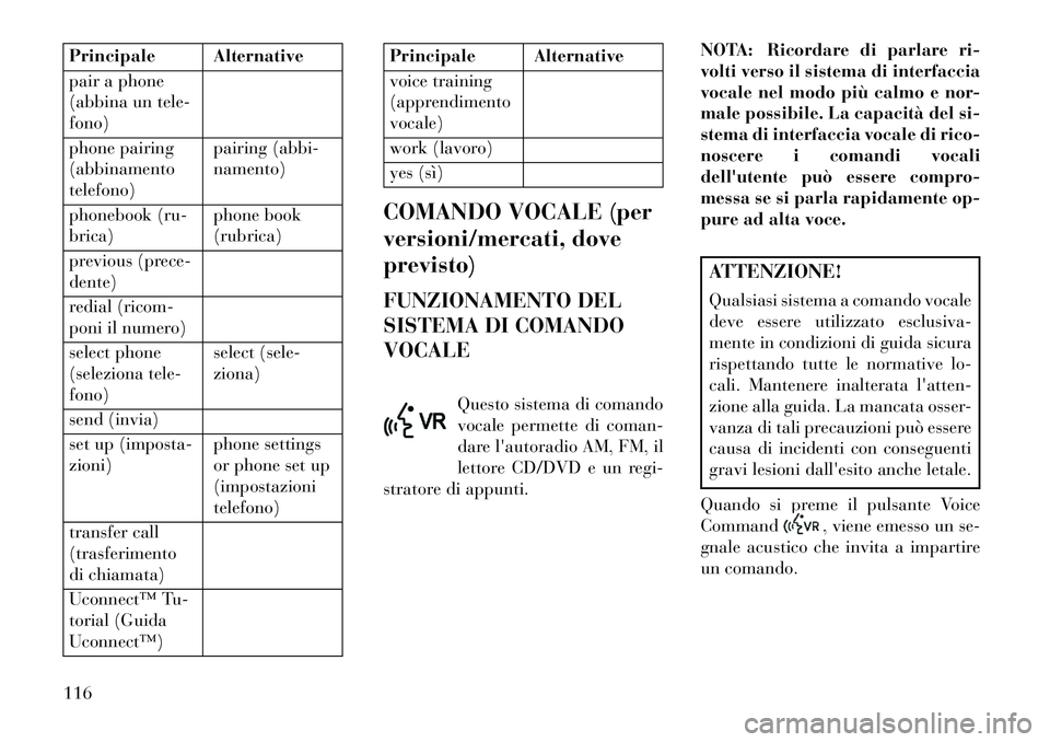 Lancia Voyager 2013 Libretto Uso Manutenzione (in Italian) Principale Alternative
pair a phone
(abbina un tele-
fono)
phone pairing
(abbinamento
telefono)pairing (abbi-
namento)
phonebook (ru-
brica) phone book
(rubrica)
previous (prece-
dente)
redial (ricom- Lancia Voyager 2013 Libretto Uso Manutenzione (in Italian) Principale Alternative
pair a phone
(abbina un tele-
fono)
phone pairing
(abbinamento
telefono)pairing (abbi-
namento)
phonebook (ru-
brica) phone book
(rubrica)
previous (prece-
dente)
redial (ricom-