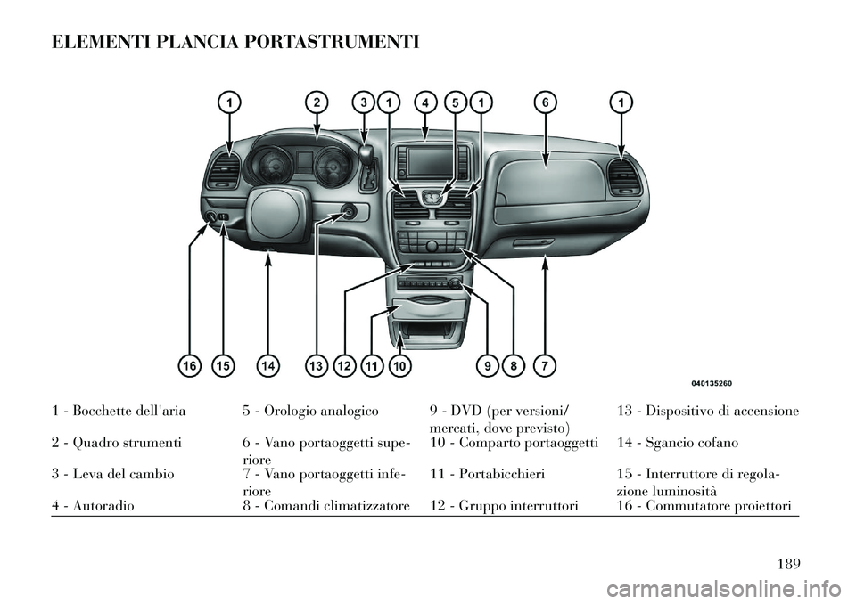 Lancia Voyager 2013 Libretto Uso Manutenzione (in Italian) ELEMENTI PLANCIA PORTASTRUMENTI1 - Bocchette dellaria 5 - Orologio analogico 9 - DVD (per versioni/mercati, dove previsto)13 - Dispositivo di accensione
2 - Quadro strumenti 6 - Vano portaoggetti sup Lancia Voyager 2013 Libretto Uso Manutenzione (in Italian) ELEMENTI PLANCIA PORTASTRUMENTI1 - Bocchette dellaria 5 - Orologio analogico 9 - DVD (per versioni/mercati, dove previsto)13 - Dispositivo di accensione
2 - Quadro strumenti 6 - Vano portaoggetti sup