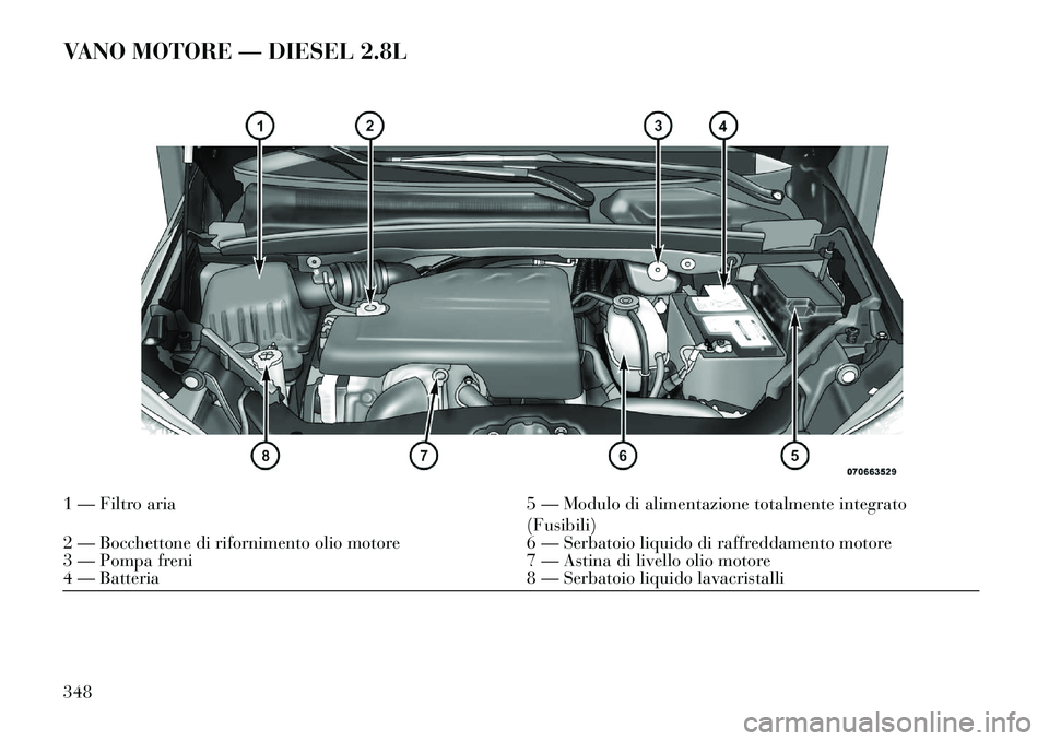 Lancia Voyager 2013 Libretto Uso Manutenzione (in Italian) VANO MOTORE — DIESEL 2.8L1 — Filtro aria5 — Modulo di alimentazione totalmente integrato
(Fusibili)
2 — Bocchettone di rifornimento olio motore 6 — Serbatoio liquido di raffreddamento motore Lancia Voyager 2013 Libretto Uso Manutenzione (in Italian) VANO MOTORE — DIESEL 2.8L1 — Filtro aria5 — Modulo di alimentazione totalmente integrato
(Fusibili)
2 — Bocchettone di rifornimento olio motore 6 — Serbatoio liquido di raffreddamento motore
