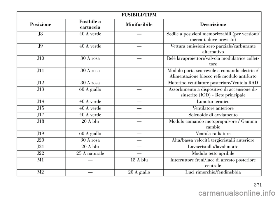 Lancia Voyager 2013  Libretto Uso Manutenzione (in Italian) FUSIBILI/TIPM
Posizione Fusibile a
cartuccia Minifusibile
Descrizione
J8 40 A verde —Sedile a posizioni memorizzabili (per versioni/
mercati, dove previsto)
J9 40 A verde —Vettura emissioni zero p