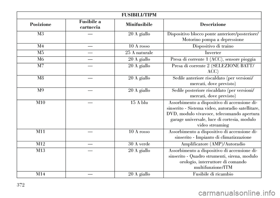 Lancia Voyager 2013  Libretto Uso Manutenzione (in Italian) FUSIBILI/TIPM
Posizione Fusibile a
cartuccia Minifusibile
Descrizione
M3 —20 A giallo Dispositivo blocco ponte anteriore/posteriore/
Motorino pompa a depressione
M4 —10 A rosso Dispositivo di trai