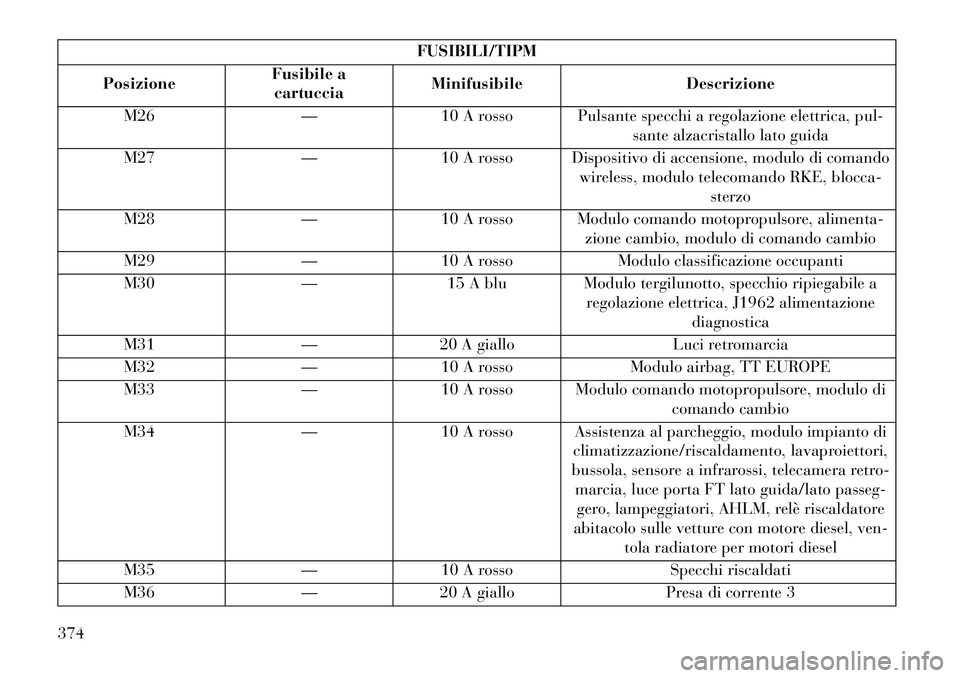 Lancia Voyager 2013  Libretto Uso Manutenzione (in Italian) FUSIBILI/TIPM
Posizione Fusibile a
cartuccia Minifusibile
Descrizione
M26 —10 A rosso Pulsante specchi a regolazione elettrica, pul-
sante alzacristallo lato guida
M27 —10 A rosso Dispositivo di a