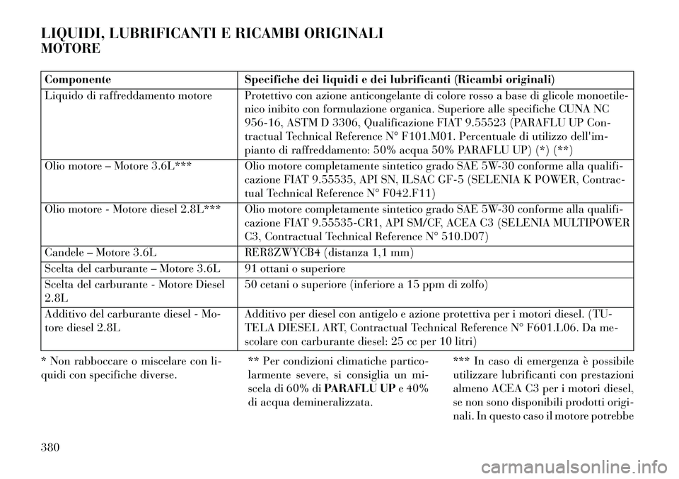 Lancia Voyager 2013 Libretto Uso Manutenzione (in Italian) LIQUIDI, LUBRIFICANTI E RICAMBI ORIGINALI
MOTOREComponenteSpecifiche dei liquidi e dei lubrificanti (Ricambi originali)
Liquido di raffreddamento motore Protettivo con azione anticongelante di colore Lancia Voyager 2013 Libretto Uso Manutenzione (in Italian) LIQUIDI, LUBRIFICANTI E RICAMBI ORIGINALI
MOTOREComponenteSpecifiche dei liquidi e dei lubrificanti (Ricambi originali)
Liquido di raffreddamento motore Protettivo con azione anticongelante di colore